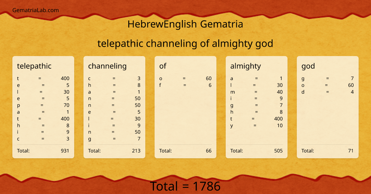 telepathic channeling of almighty god in hebrewEnglish Gematria